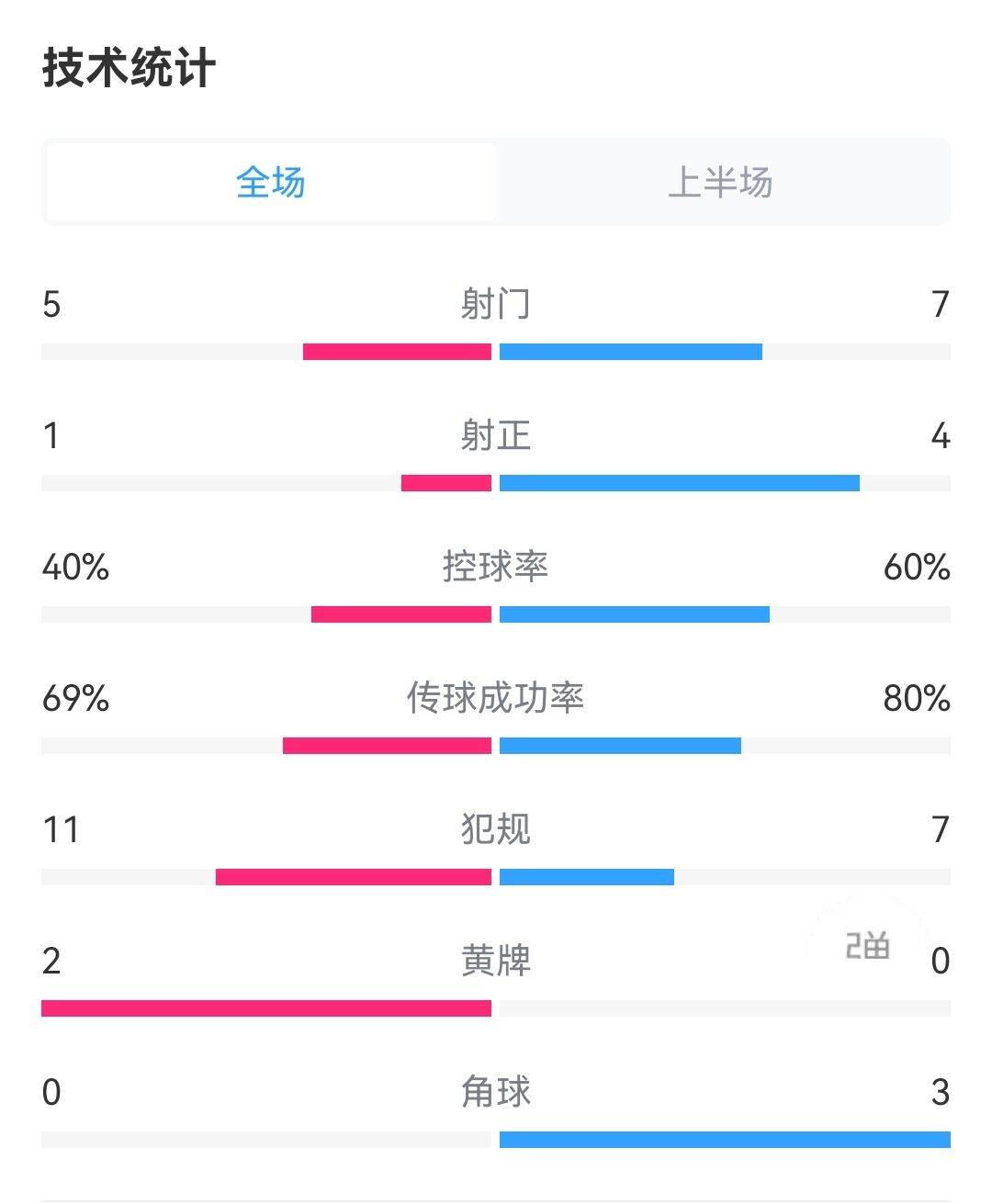 国足半场20新加坡数据：国足控球率6成，射门75领先