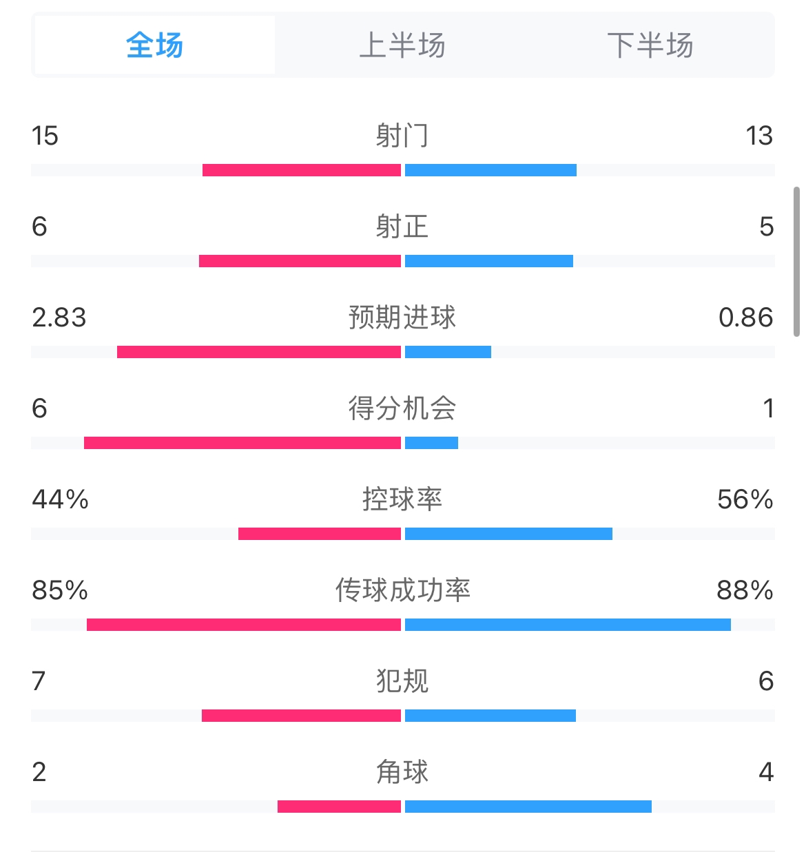 尤文vs埃因霍温全场数据：射门1513，射正65，控球率44%56%