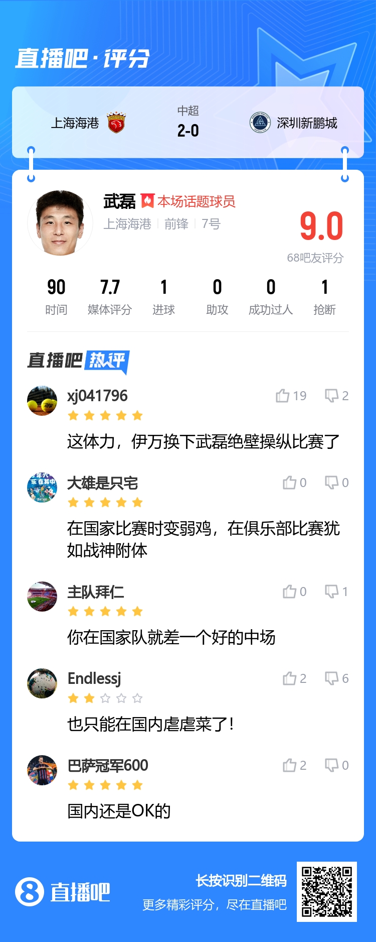 打入一球！武磊获评9分：只能在中超虐