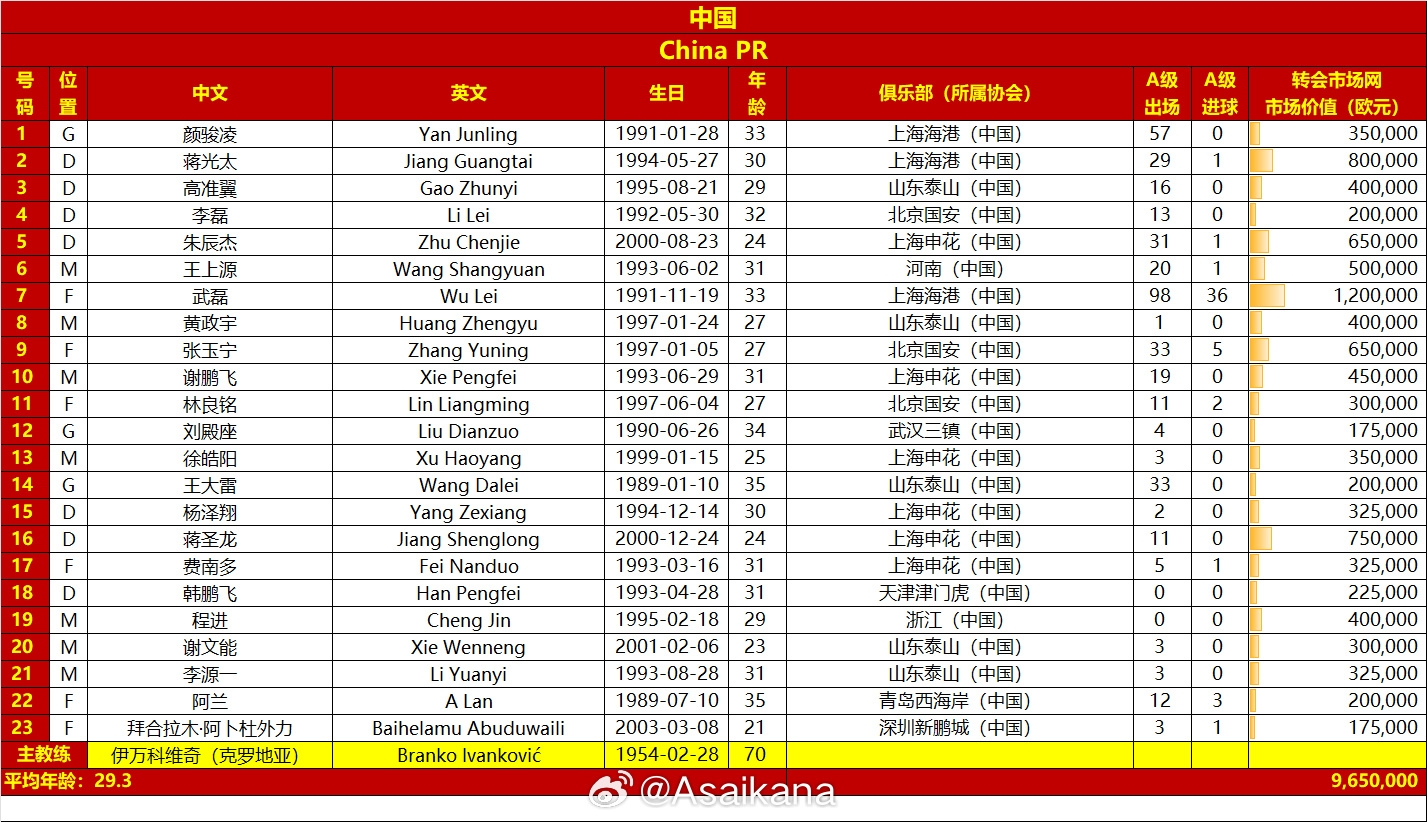 全面落后！国足名单对比沙特：身价965万vs2800万，平均年龄大2岁