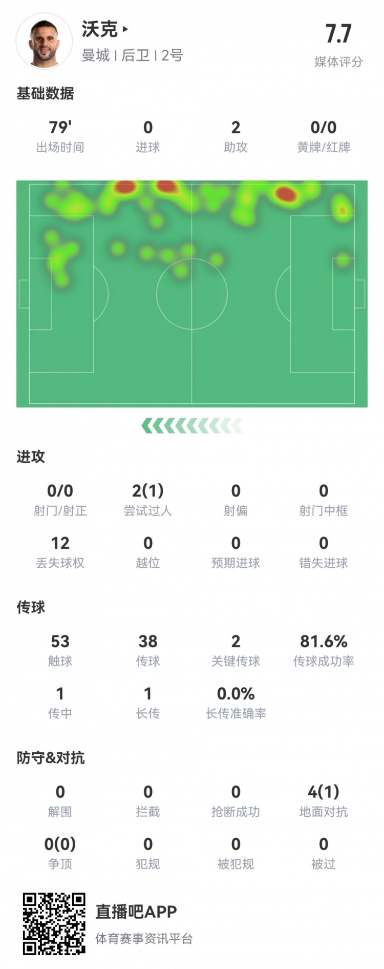 沃克本场数据：2次助攻，预期助攻0.04，1次创造良机，评分7.7