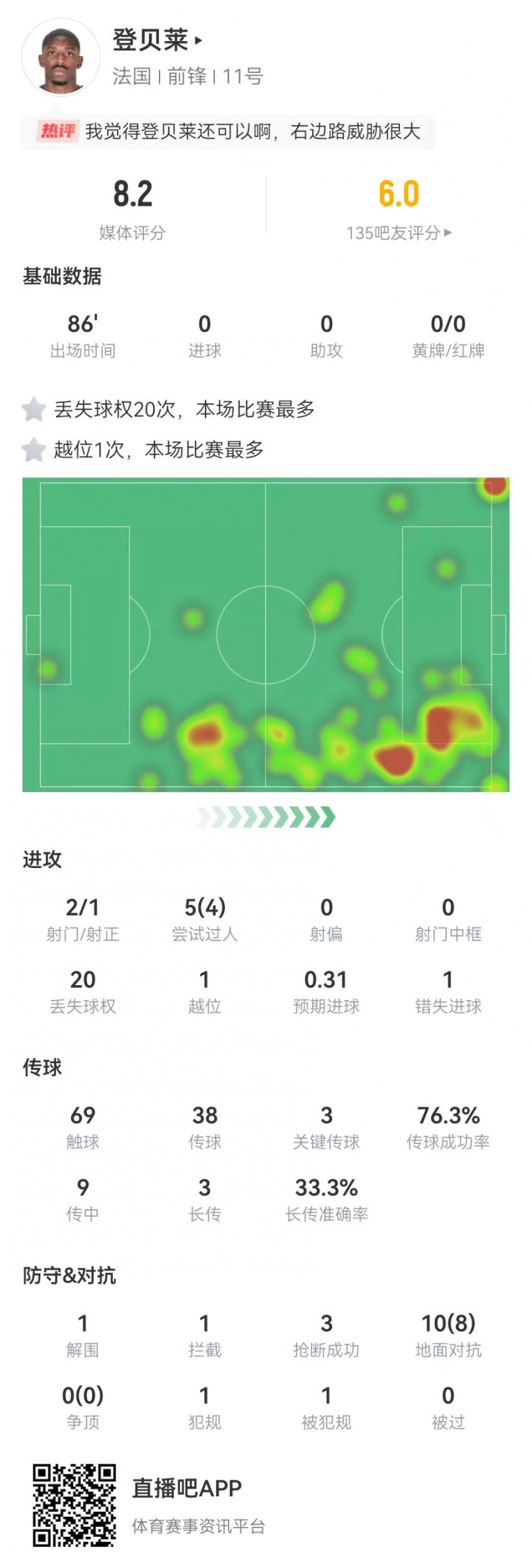 登贝莱1造点+3关键传球4成功过人8