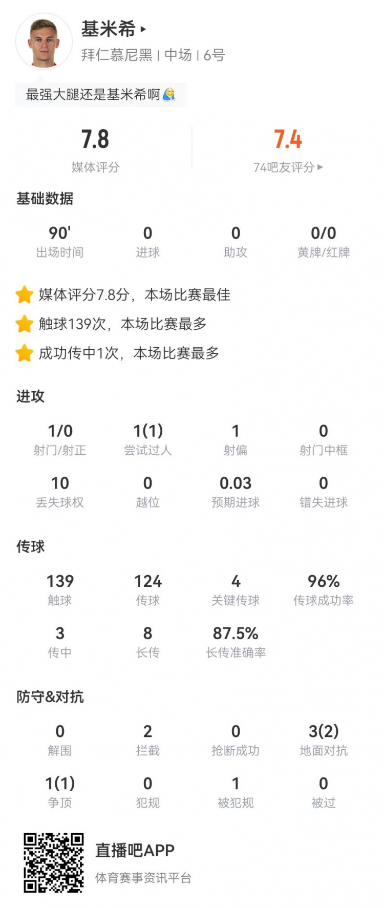 基米希本场96%传球成功率+4关键传球，8长传7成功7.8分全场最高