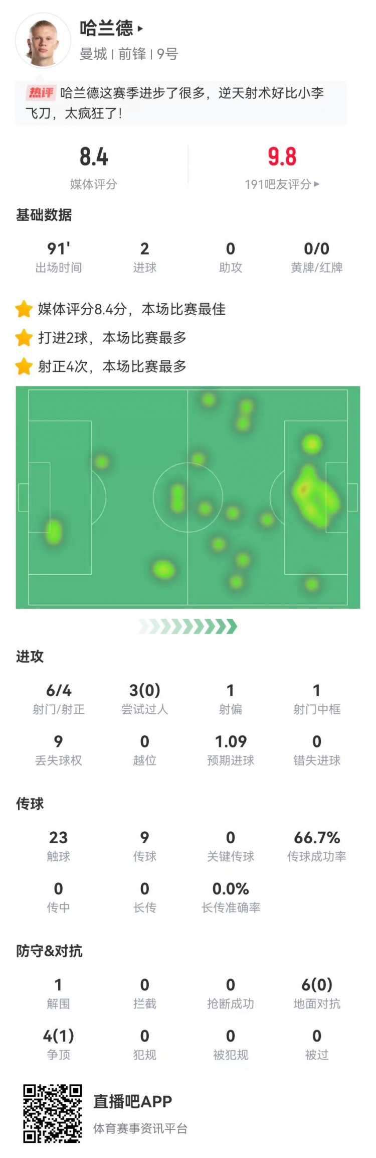 哈兰德本场数据：6射4正进2球+1中框1