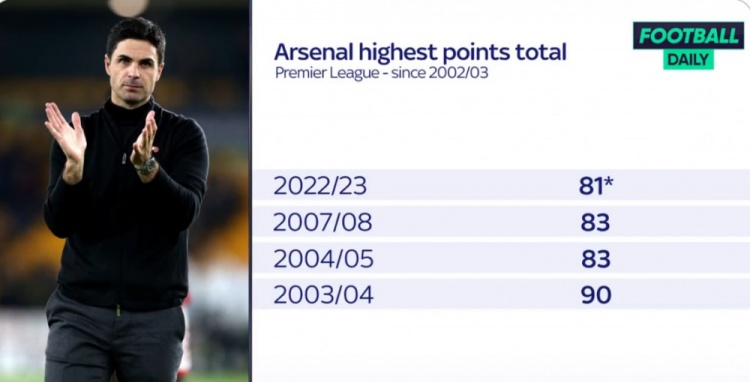 阿森纳近20年最高积分榜：0304赛季90分居首，本赛季81分第4