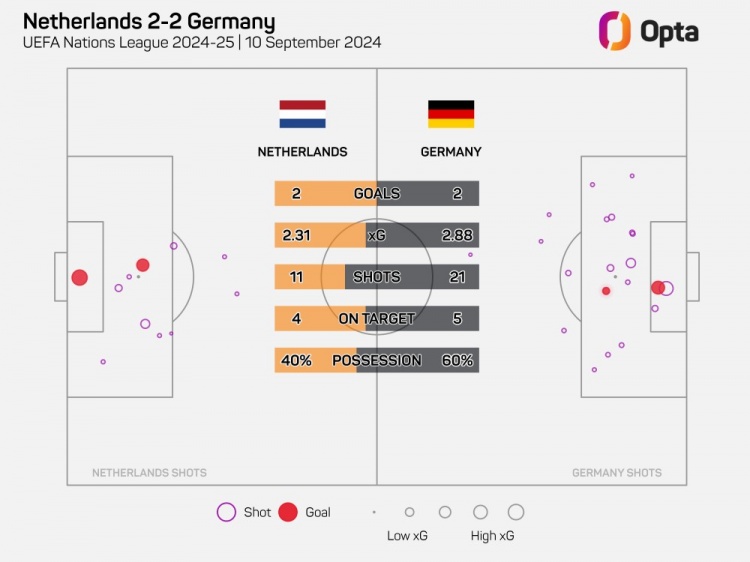 荷兰被狂轰21脚射门是6年来最多，上