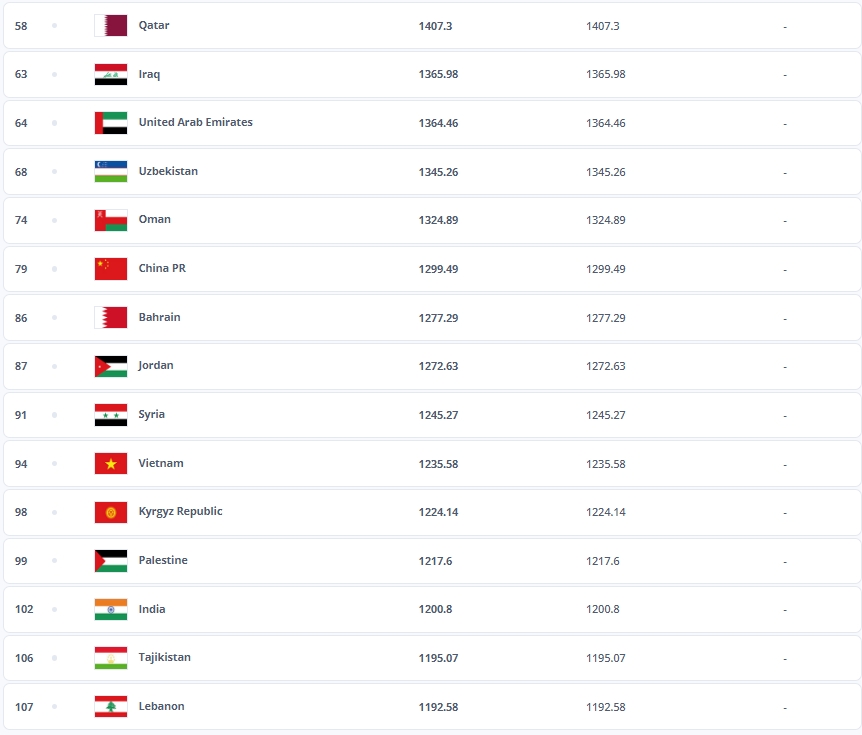 旗鼓相当黎巴嫩FIFA排名与塔吉克斯坦只差1位，后者与国足战平