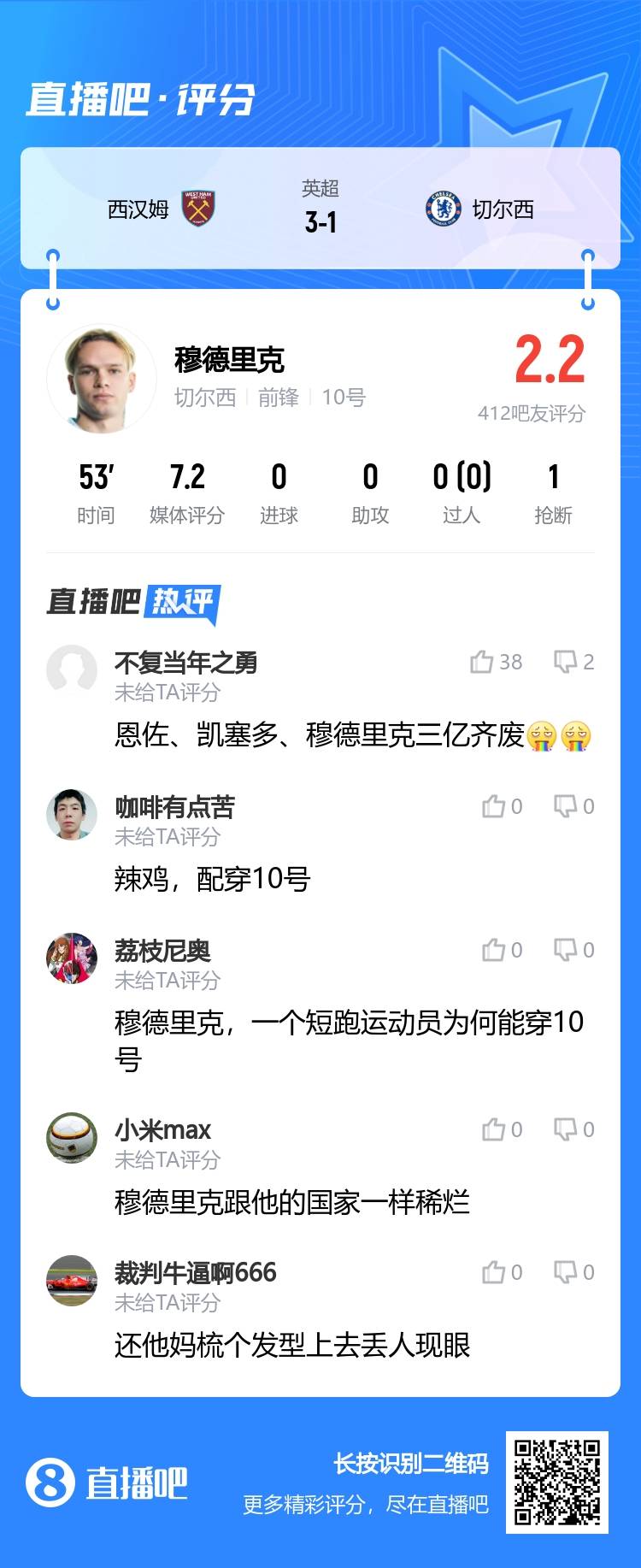 2.2分！吧友锐评穆德里克：恩佐、凯塞多、穆德里克三亿齐废