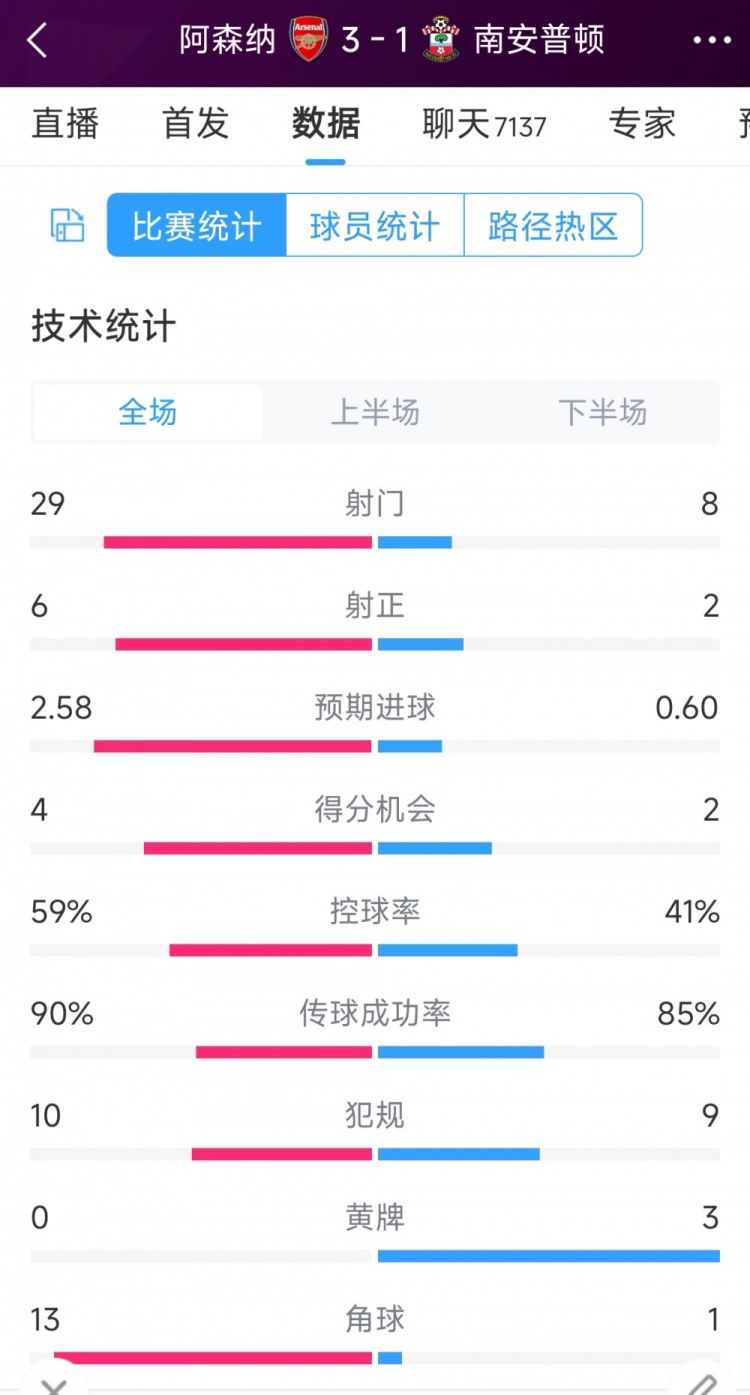 阿森纳31南安普顿全场数据射门：298，射正62，角球131