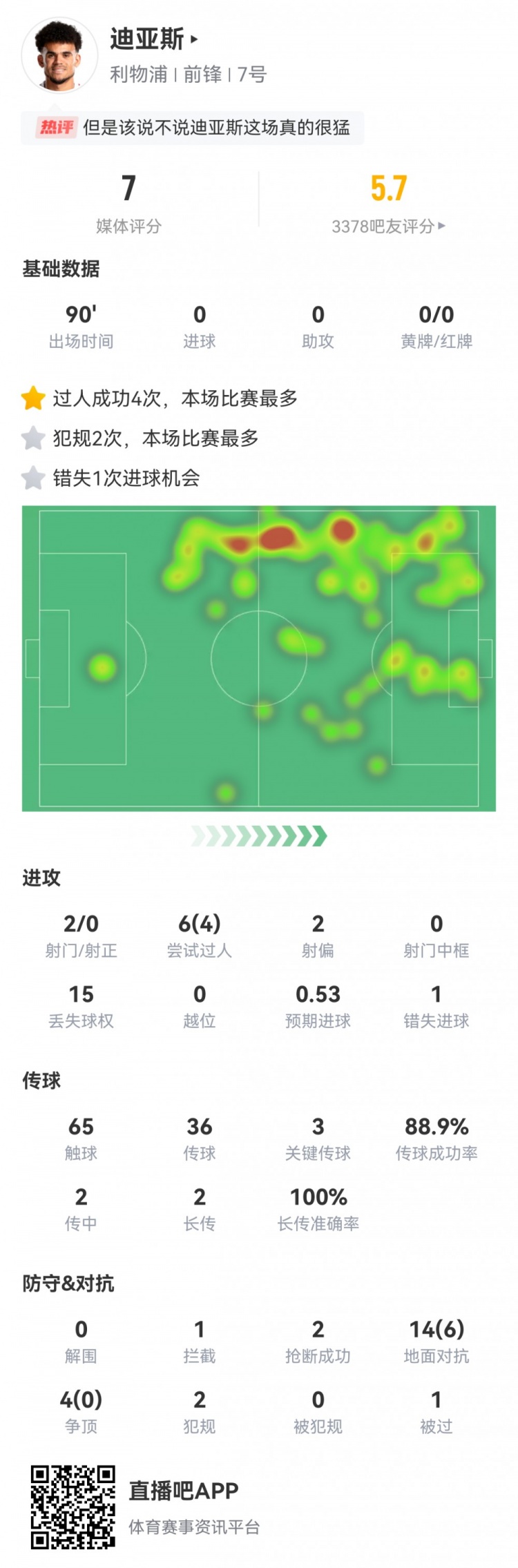 迪亚斯本场数据：2射0正1次错失良机，3次关键传球4次成功过人