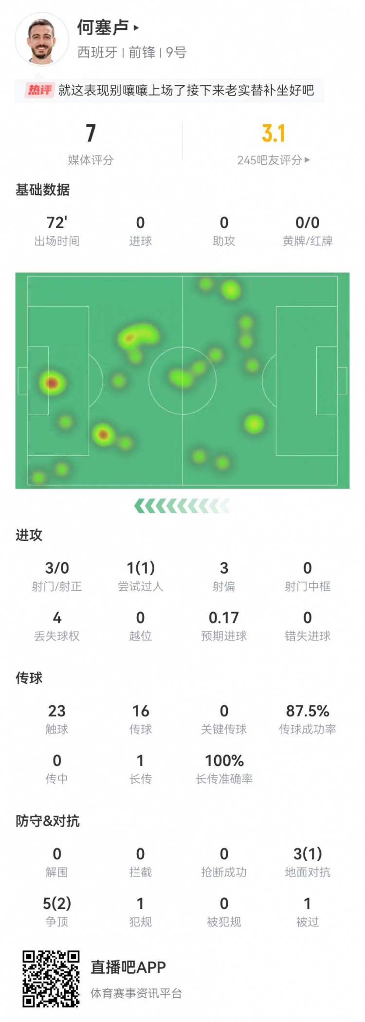 还能首发吗何塞卢本场3射0正+0关键传球8对抗3成功获评7.0分