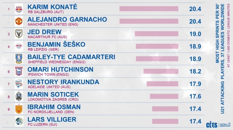 U21球员每90分钟冲刺次数榜：加纳乔20.4次居首，伊兰昆达前十