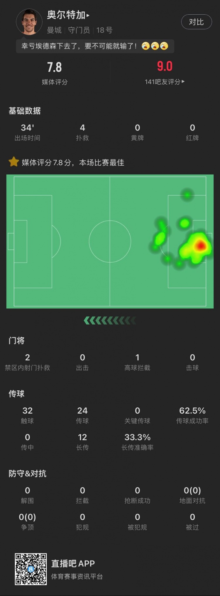 奥尔特加数据：替补出场34分钟贡献4次扑救，获评7.8分全场最高