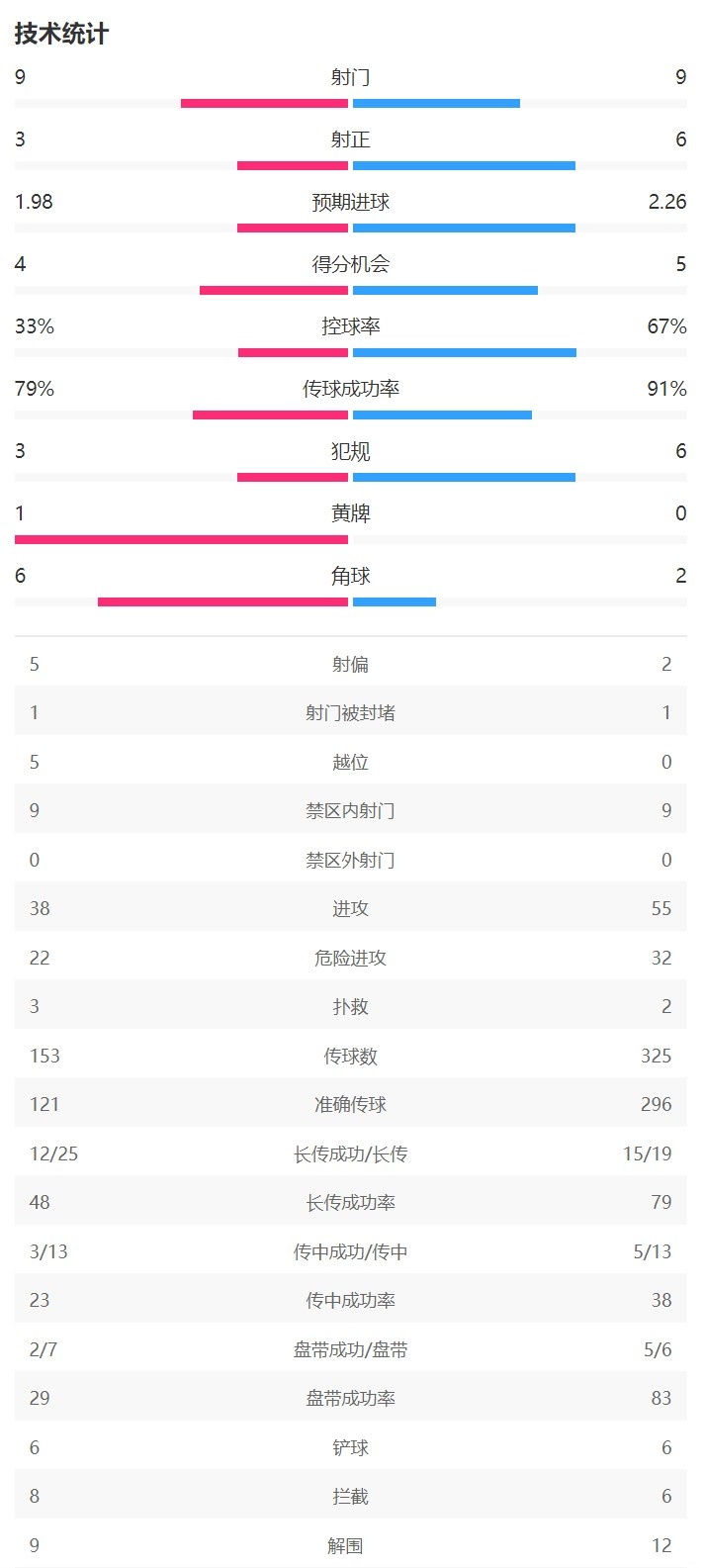 半场数据：巴萨控球率67%，射门99射正63领先