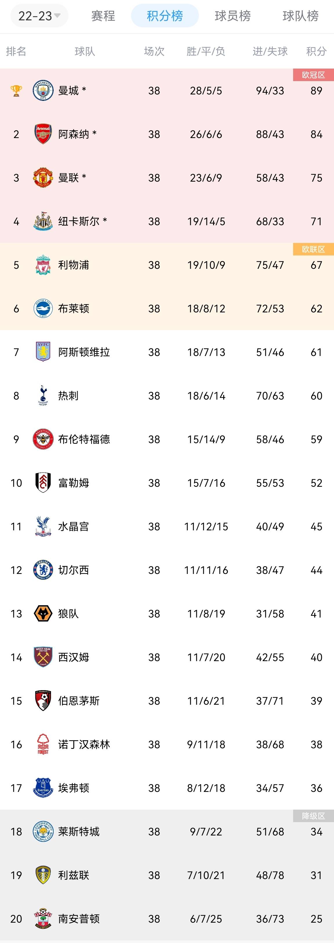 英超最终积分榜：曼城89分夺冠阿森纳84分第2，埃弗顿2分优势保级