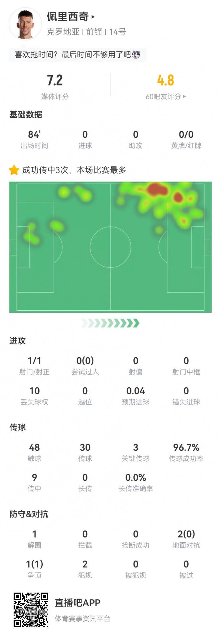 佩里西奇出任左后卫数据：3次关键传球+防守端仅1解围2犯规