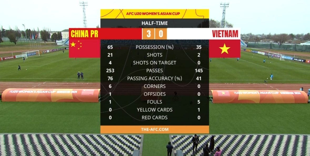 U20中国女足半场30越南数据：21射4正