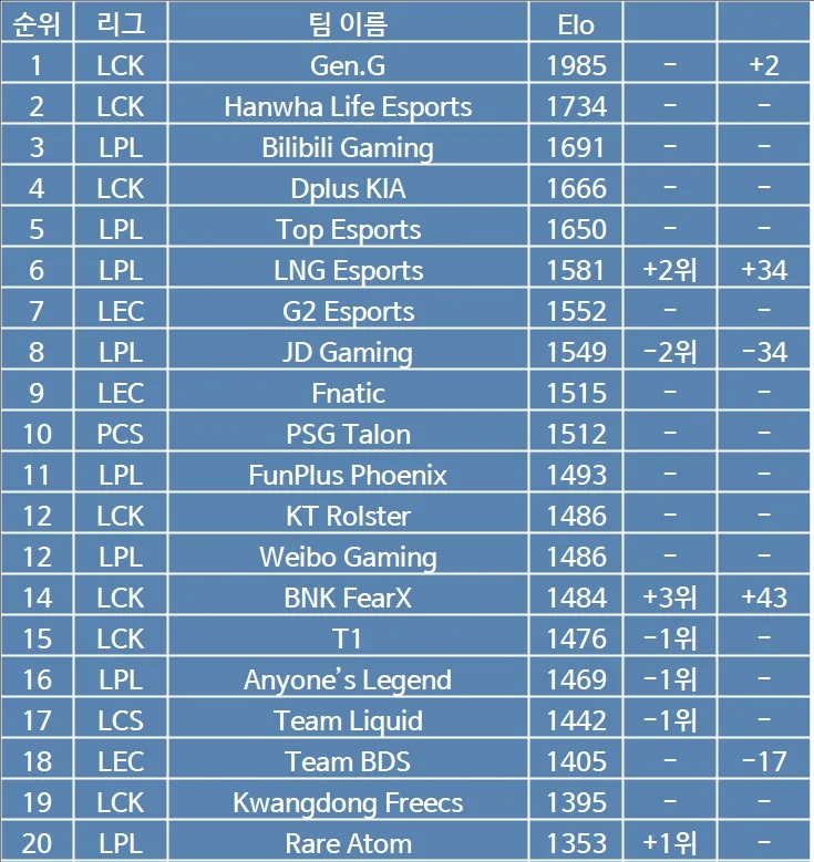 韩网ELO战力榜：GEN仍旧第一，BLG位列第三，T1名次低于WBG