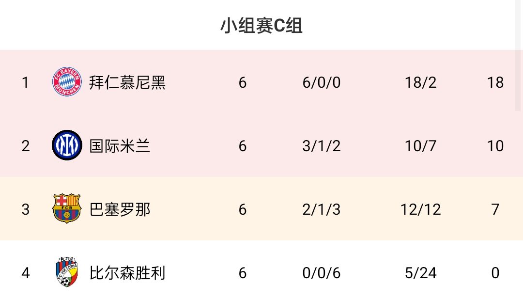 欧冠死亡C组3队：拜仁连遇巴黎曼城、巴萨逢曼联，国米最终进决赛