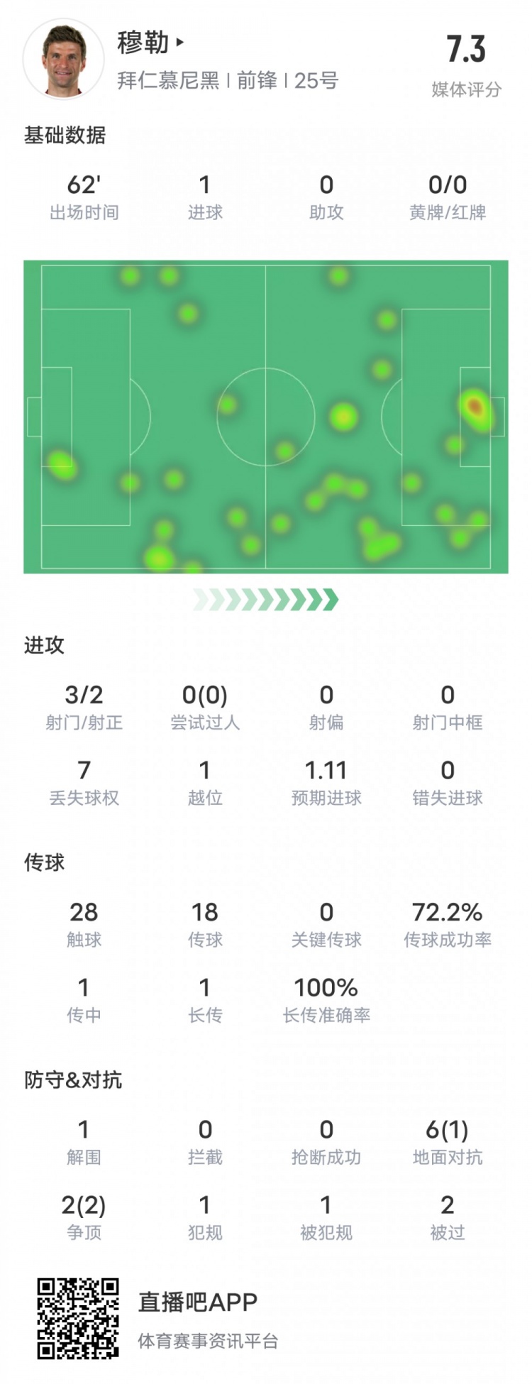 穆勒本场比赛数据：1进球2次争顶成功，评分7.3