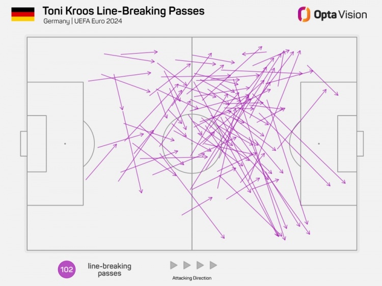 克罗斯本届欧洲杯穿透防线传球102
