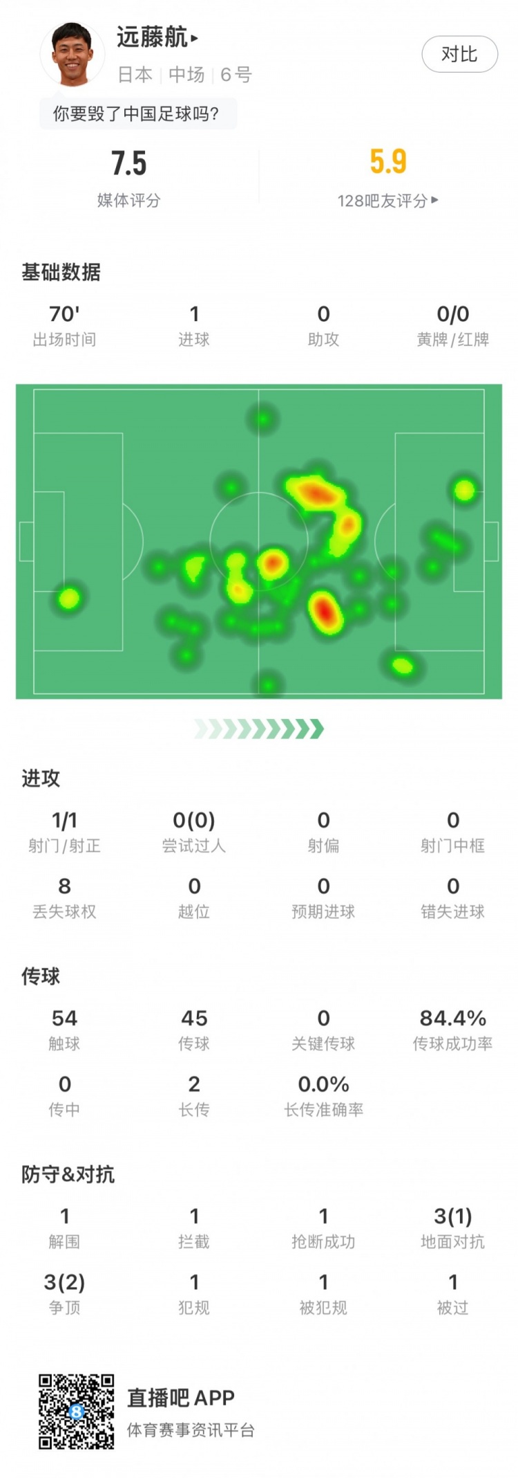 远藤航本场数据：1进球1解围1抢断，3次争顶成功2次