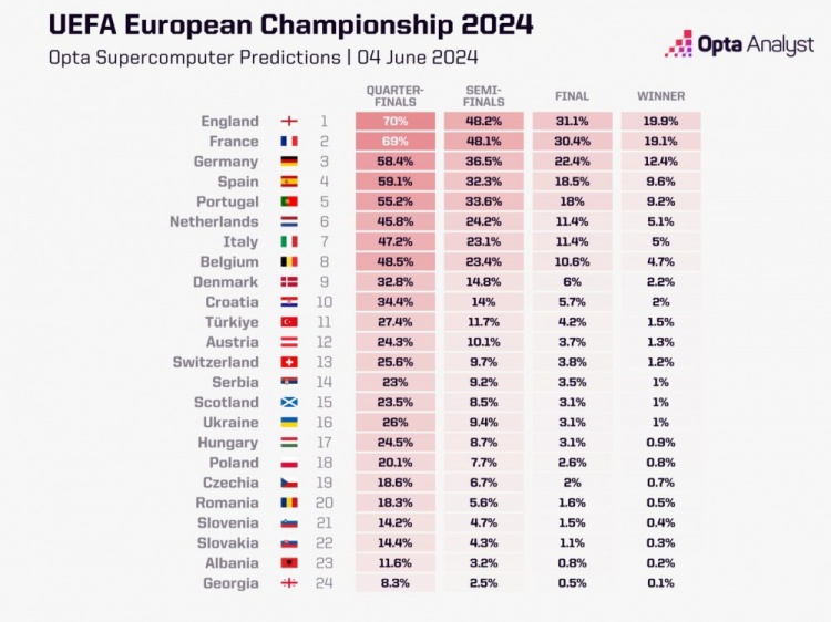 OPTA欧洲杯夺冠概率：英格兰19.9%居