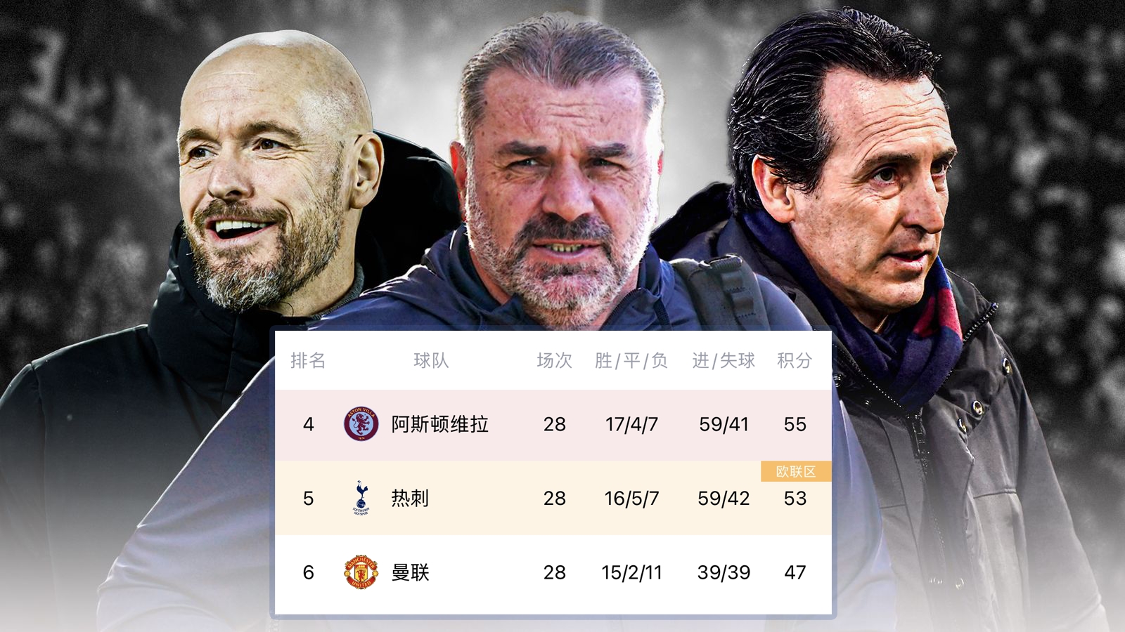 争4大战！维拉热刺厮杀，曼联落后8分能否赶上欧冠末班车