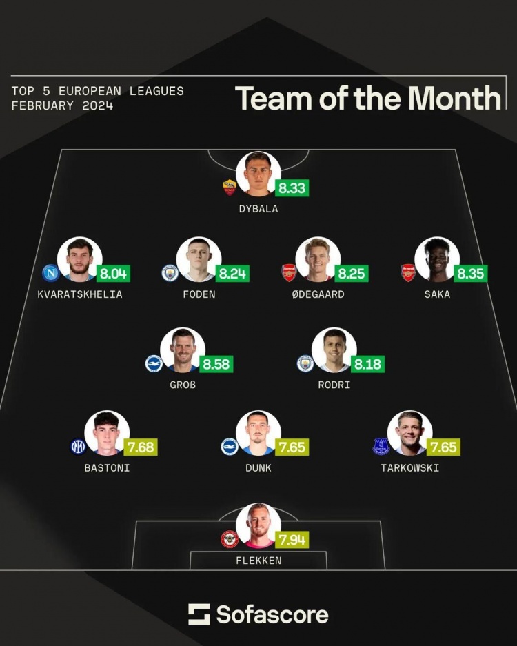 Sofascore五大联赛二月最佳阵：罗德里、巴斯托尼、萨卡入选
