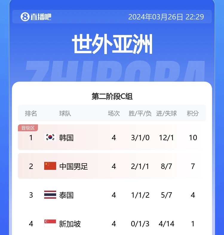 媒体人：泰国03输韩国是实力真实对比