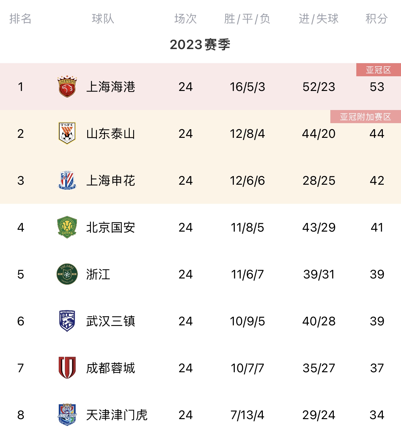 中超积分榜：海港9分优势领跑，泰山、申花、国安分列24位
