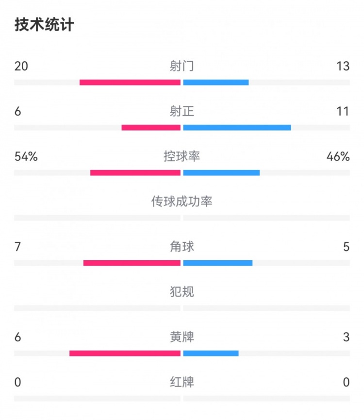 浙江34申花数据：射门2013，射正611，犯