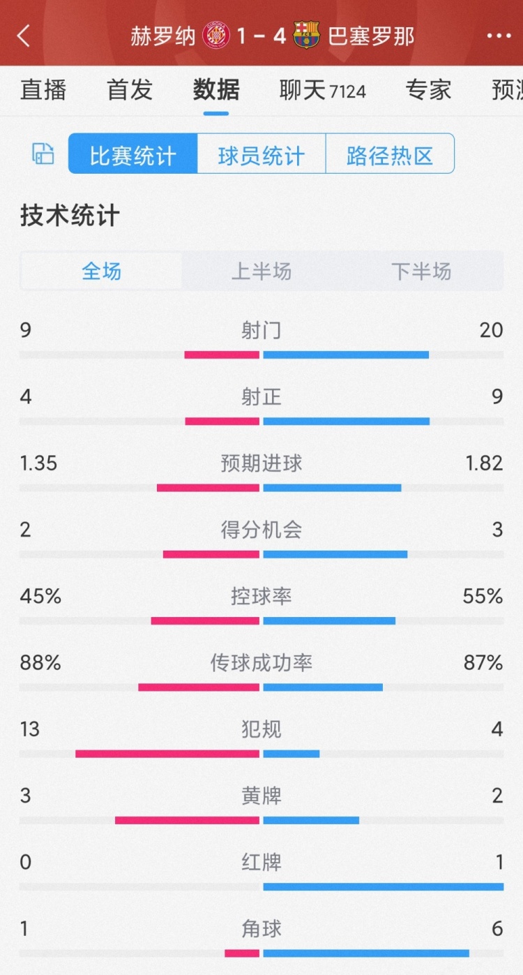 优势明显！巴萨41赫罗纳全场数据：射门209，射正94