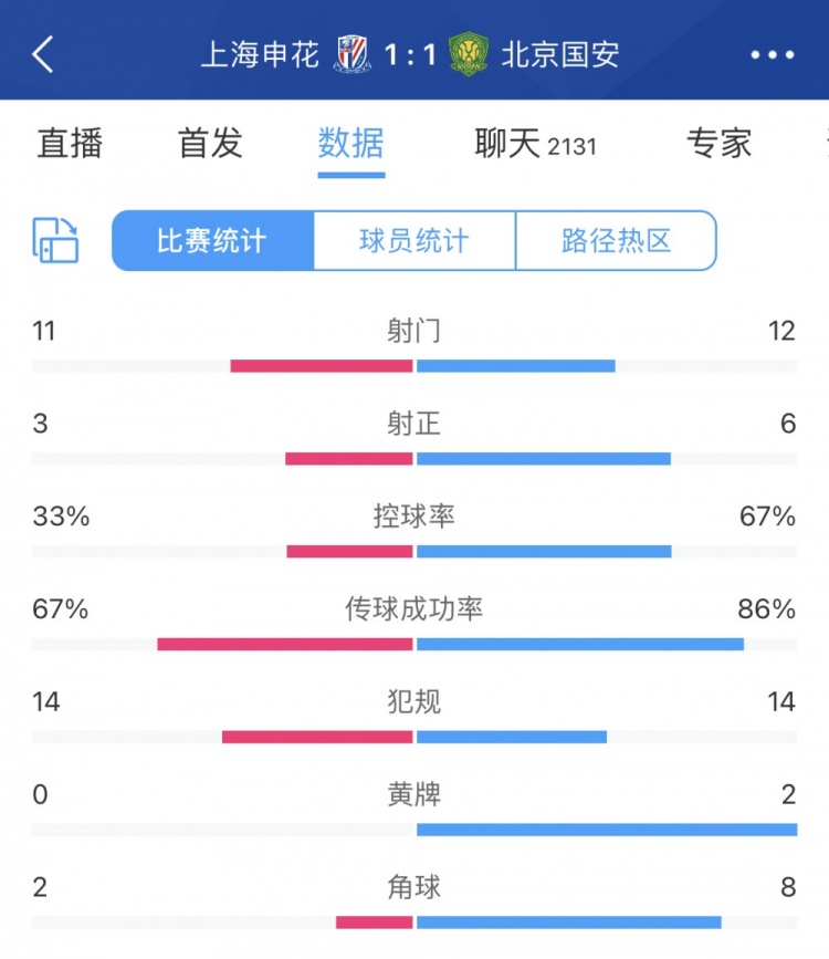 全场数据：国安上下半场判若两队，上半场0射、下半场12次射门