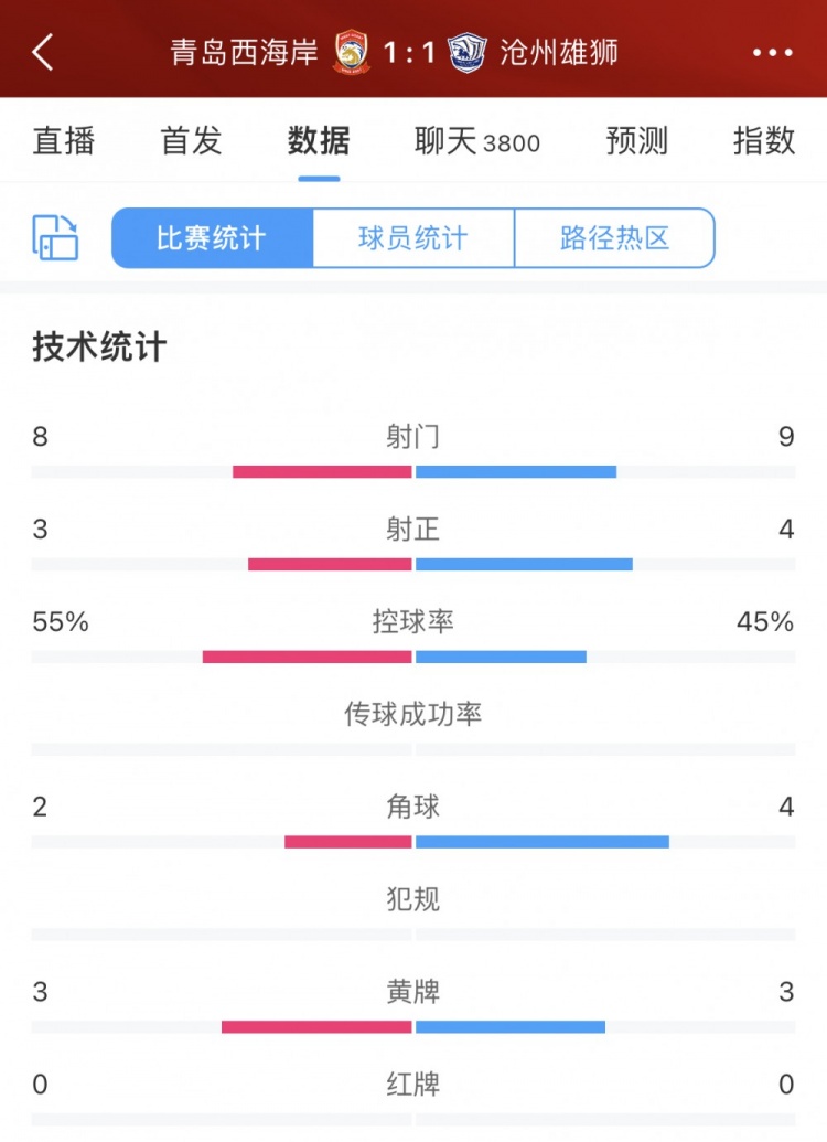 全场数据：西海岸vs沧州半斤八两，射门8比9、控球55%比45%