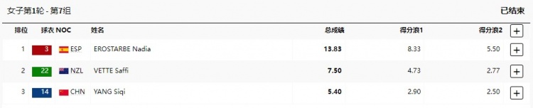 冲浪女子第1轮杨思琪总成绩5.40排