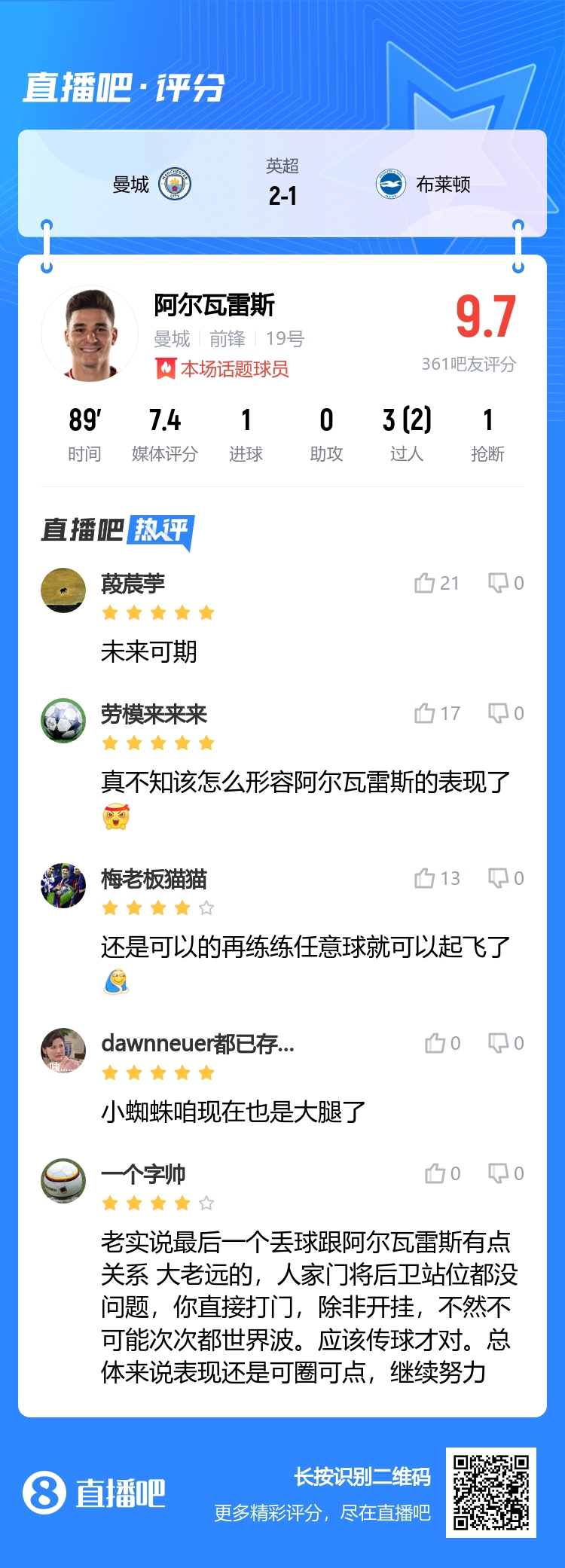 没词了！吧友给小蜘蛛9.7分：真不知怎么形容，还可以再练练任意球