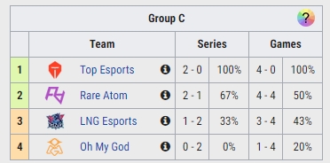 LPL定组赛C组首轮：TES全胜位列榜首LNG1胜2负排名第三