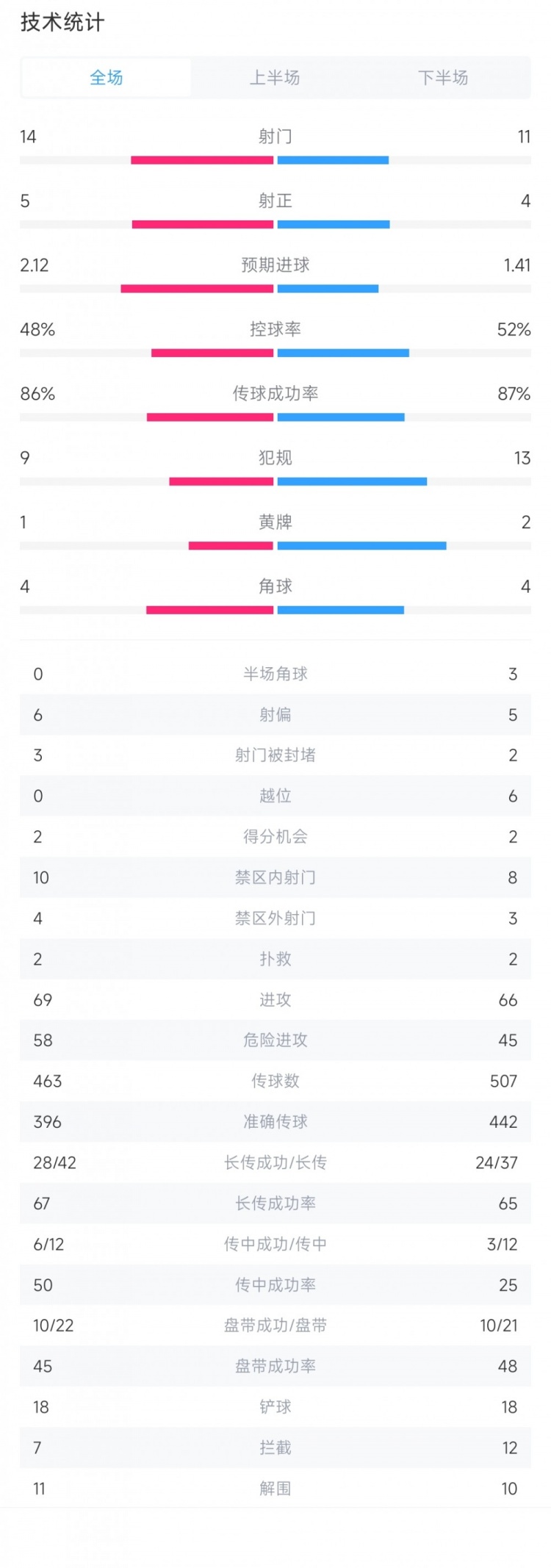 曼联12布莱顿全场数据：曼联射门1114