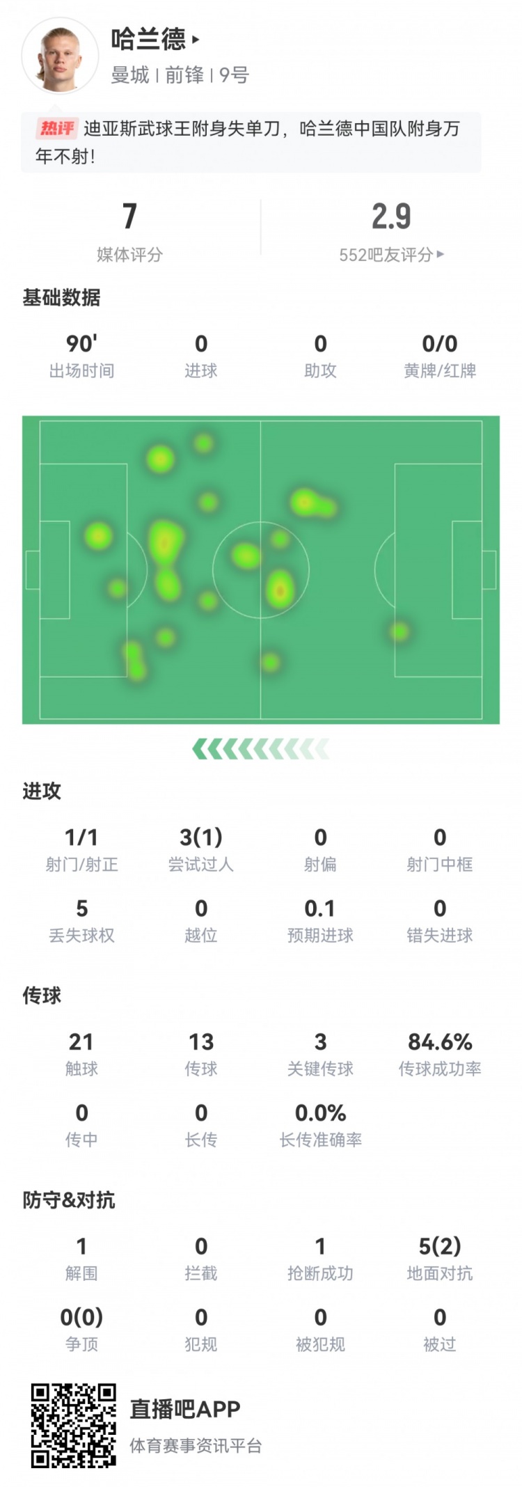 哈兰德本场数据：全场仅1脚射门，3次关键传球，获评7.0分