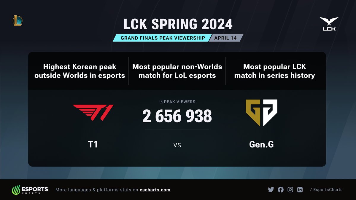 外媒数据：LCK2024春决成为除S赛外观看人数最多的韩国电竞比赛