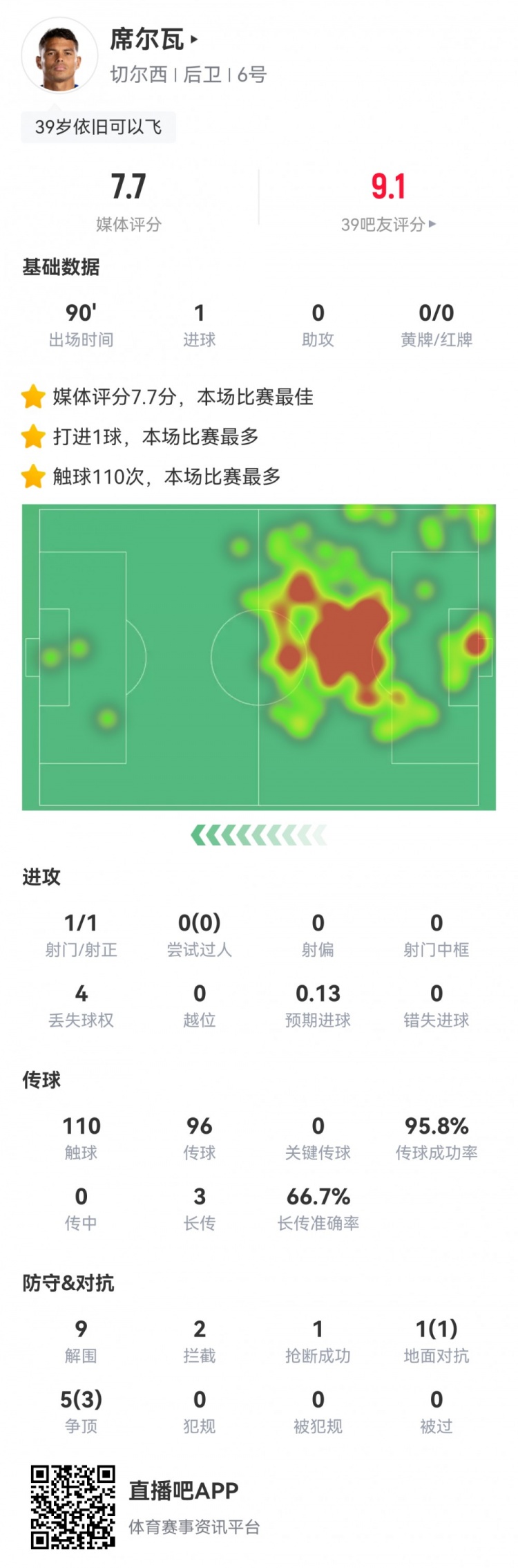 39岁席尔瓦数据：1进球，9次解围，传球成