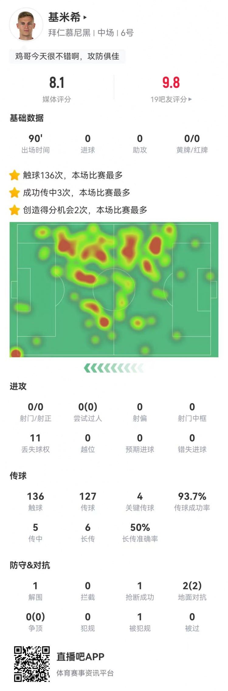 基米希本场数据：94%传球成功率+4关