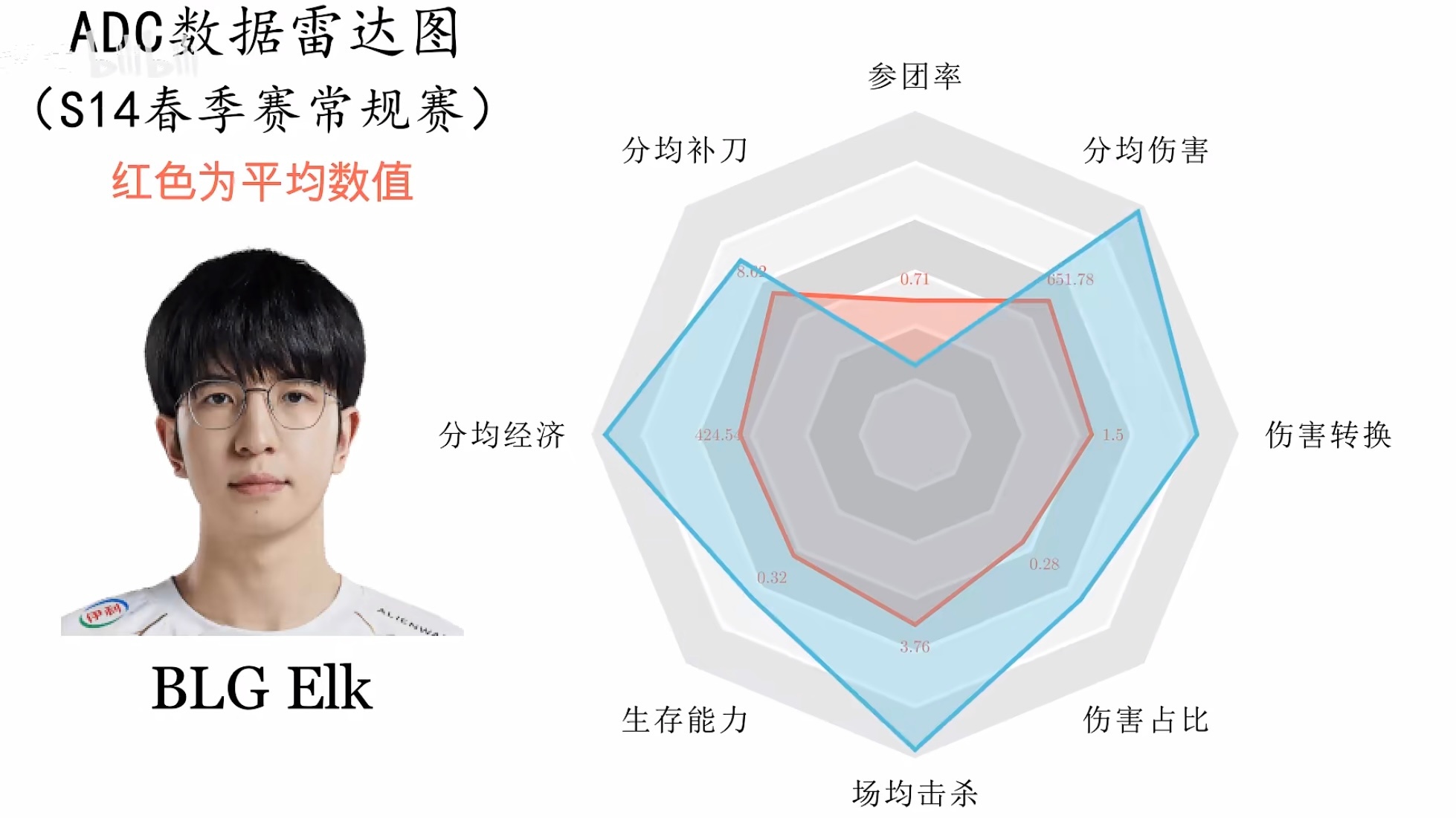 真正的伤害大王！Elk已经在四个赛事中分均伤害全位置第一