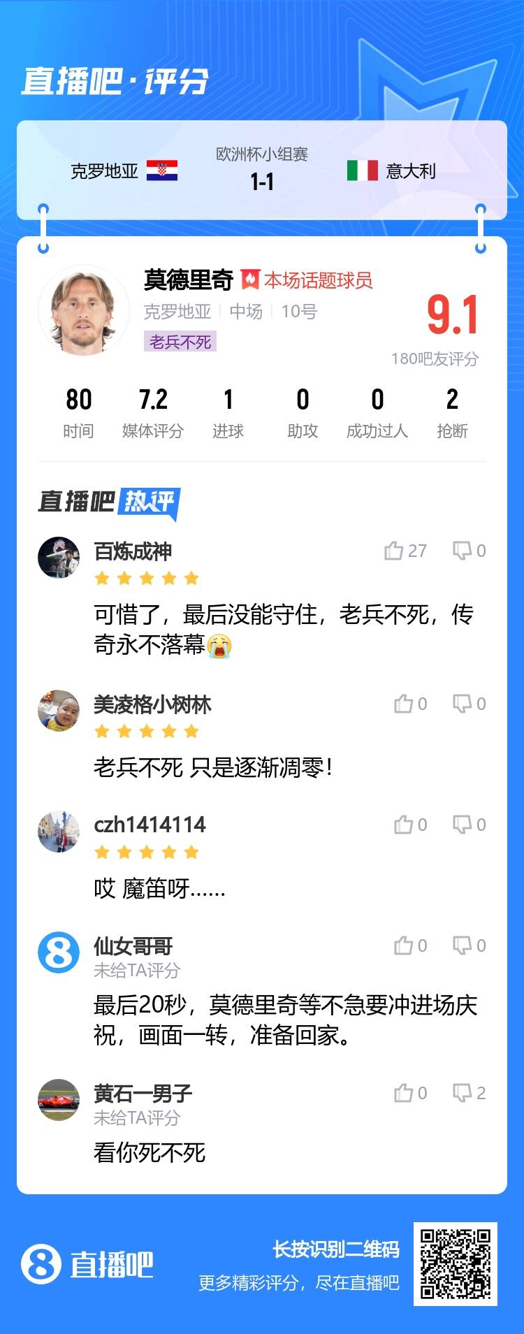 9.1分！吧友点评莫德里奇：老兵不死，传