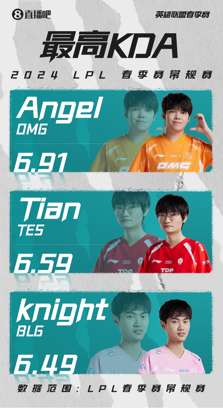 LPL常规赛KDA：Angel以6.91的数据登顶第一knight第三！