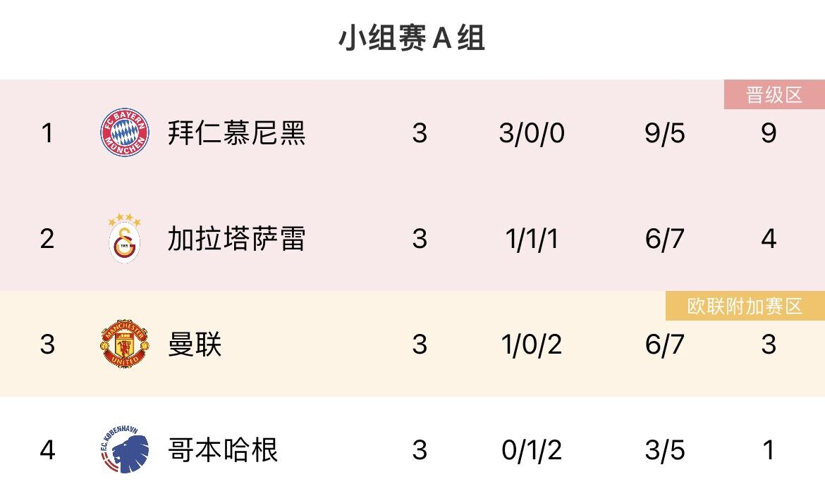 差点意思欧冠小组赛三轮已过，五大联赛仅意甲无榜首球队