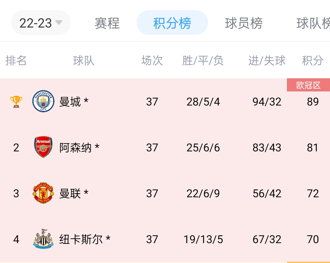 实力怎么排五大联赛当前联赛前四一览