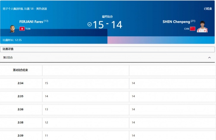 费贾尼两次换剑搞心态！沈晨鹏连丢4分被逆转止步男子个人佩剑8强