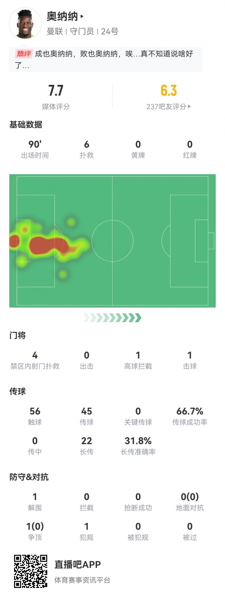 成也败也奥纳纳全场数据：被射16脚丢